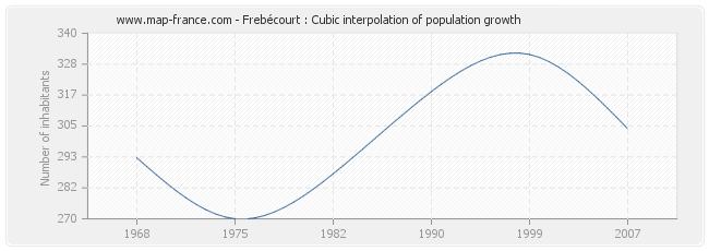 Frebécourt : Cubic interpolation of population growth