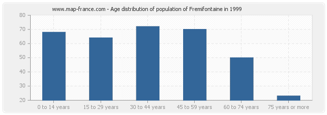 Age distribution of population of Fremifontaine in 1999