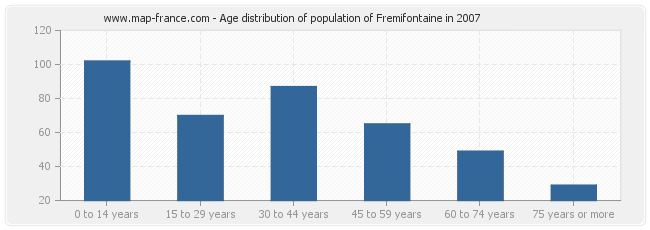 Age distribution of population of Fremifontaine in 2007