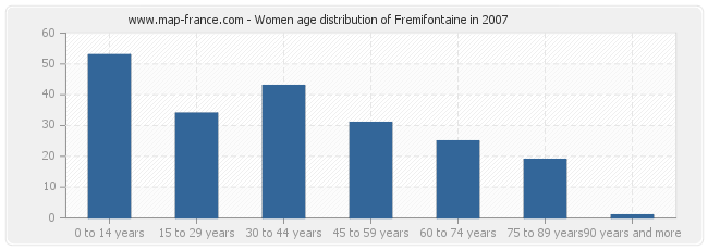 Women age distribution of Fremifontaine in 2007