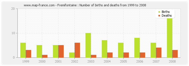 Fremifontaine : Number of births and deaths from 1999 to 2008