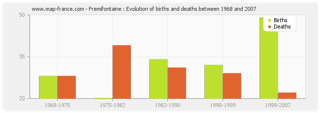 Fremifontaine : Evolution of births and deaths between 1968 and 2007