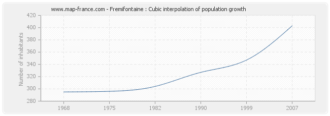 Fremifontaine : Cubic interpolation of population growth