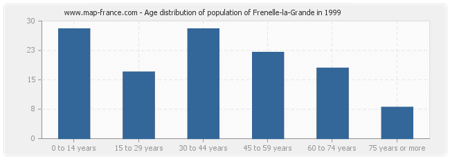 Age distribution of population of Frenelle-la-Grande in 1999