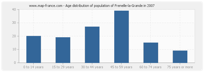 Age distribution of population of Frenelle-la-Grande in 2007