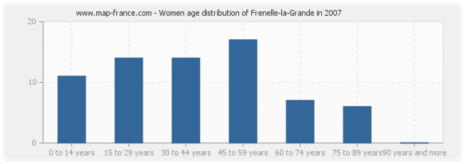 Women age distribution of Frenelle-la-Grande in 2007