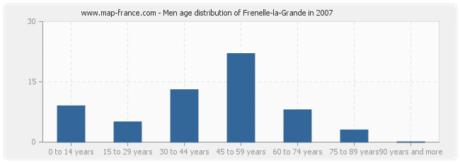 Men age distribution of Frenelle-la-Grande in 2007