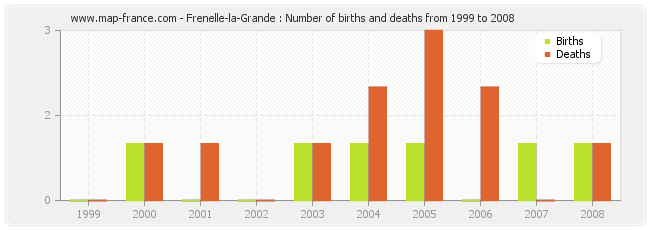 Frenelle-la-Grande : Number of births and deaths from 1999 to 2008