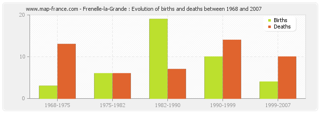 Frenelle-la-Grande : Evolution of births and deaths between 1968 and 2007