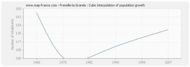 Frenelle-la-Grande : Cubic interpolation of population growth