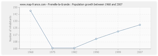 Population Frenelle-la-Grande