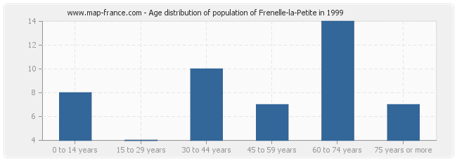 Age distribution of population of Frenelle-la-Petite in 1999