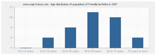 Age distribution of population of Frenelle-la-Petite in 2007