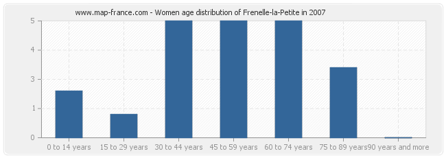 Women age distribution of Frenelle-la-Petite in 2007