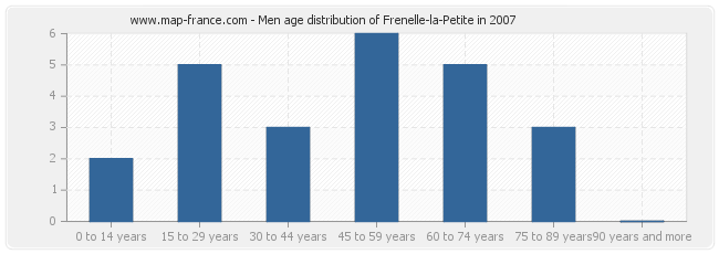 Men age distribution of Frenelle-la-Petite in 2007