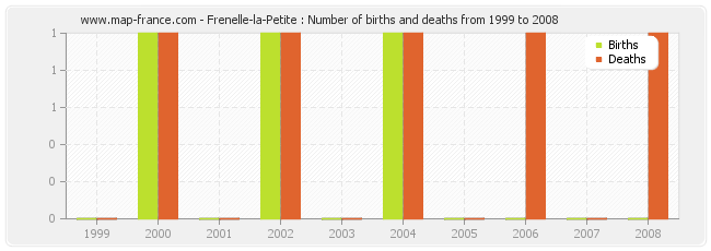 Frenelle-la-Petite : Number of births and deaths from 1999 to 2008