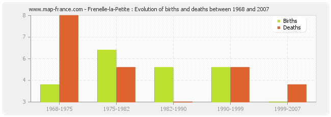 Frenelle-la-Petite : Evolution of births and deaths between 1968 and 2007