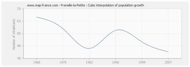 Frenelle-la-Petite : Cubic interpolation of population growth