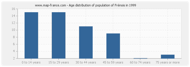 Age distribution of population of Frénois in 1999