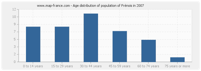Age distribution of population of Frénois in 2007