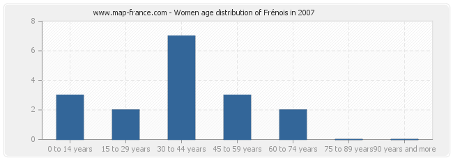 Women age distribution of Frénois in 2007