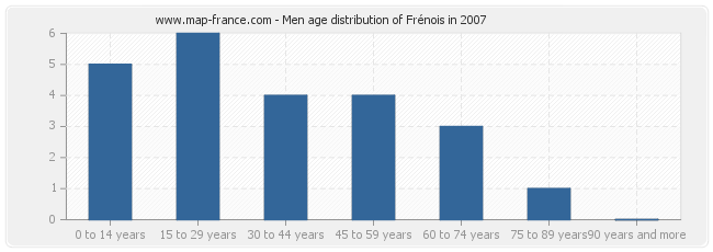 Men age distribution of Frénois in 2007