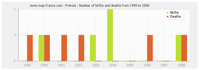 Frénois : Number of births and deaths from 1999 to 2008