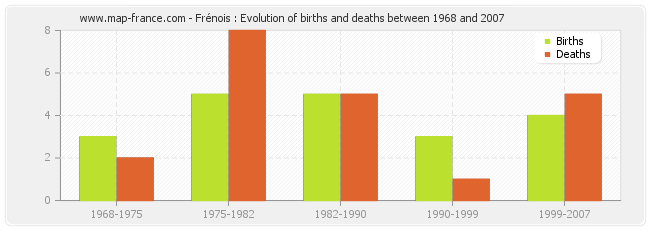 Frénois : Evolution of births and deaths between 1968 and 2007
