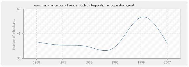 Frénois : Cubic interpolation of population growth
