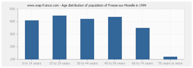 Age distribution of population of Fresse-sur-Moselle in 1999