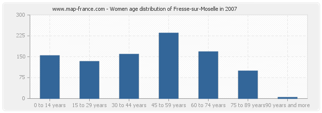 Women age distribution of Fresse-sur-Moselle in 2007