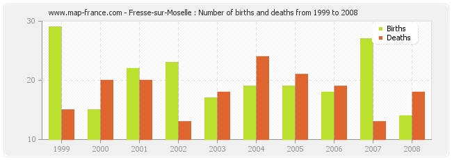 Fresse-sur-Moselle : Number of births and deaths from 1999 to 2008
