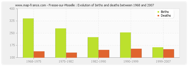 Fresse-sur-Moselle : Evolution of births and deaths between 1968 and 2007