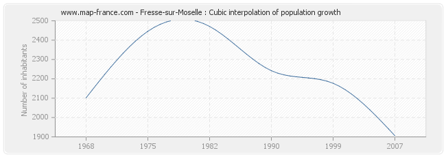 Fresse-sur-Moselle : Cubic interpolation of population growth