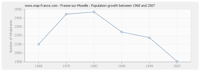 Population Fresse-sur-Moselle