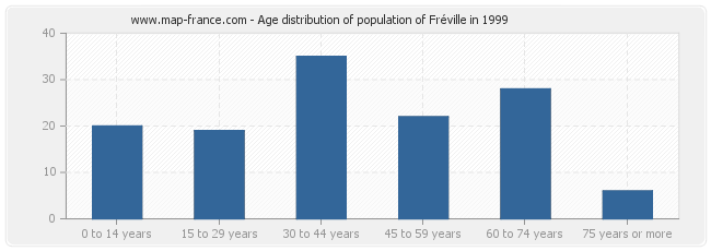 Age distribution of population of Fréville in 1999