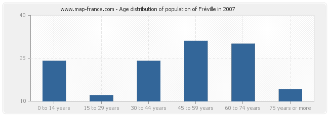 Age distribution of population of Fréville in 2007