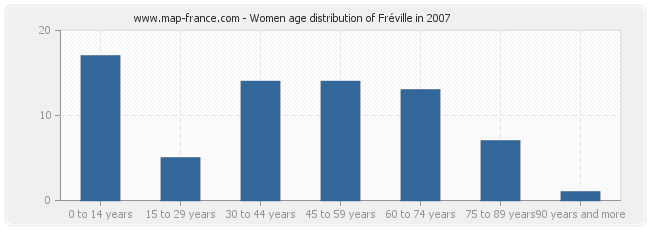Women age distribution of Fréville in 2007