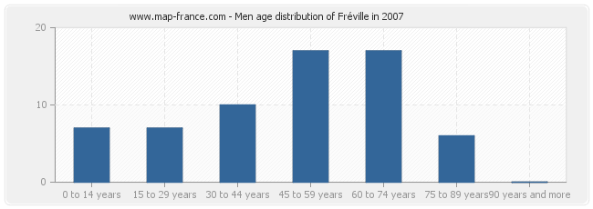 Men age distribution of Fréville in 2007
