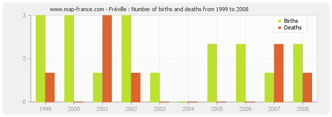 Fréville : Number of births and deaths from 1999 to 2008