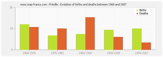 Fréville : Evolution of births and deaths between 1968 and 2007
