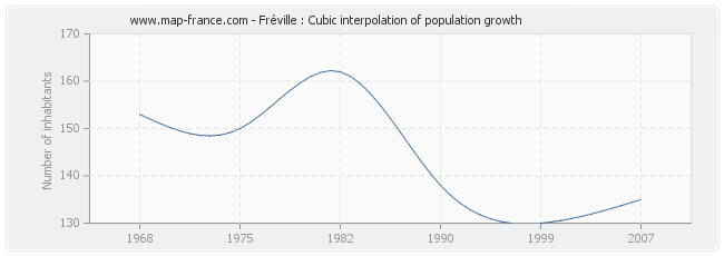 Fréville : Cubic interpolation of population growth