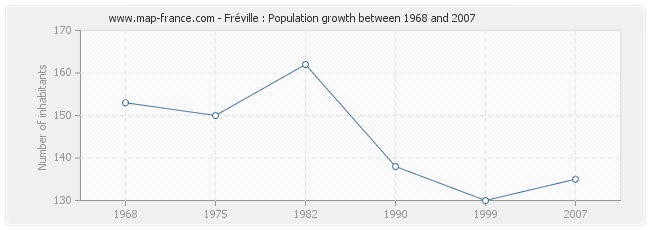 Population Fréville