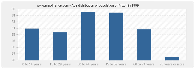 Age distribution of population of Frizon in 1999