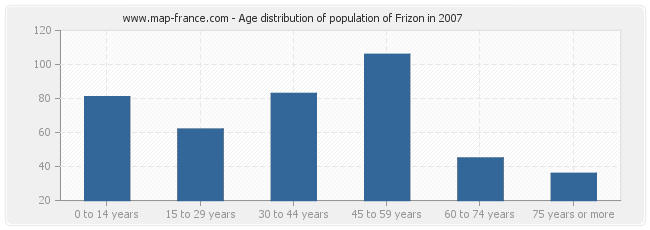 Age distribution of population of Frizon in 2007