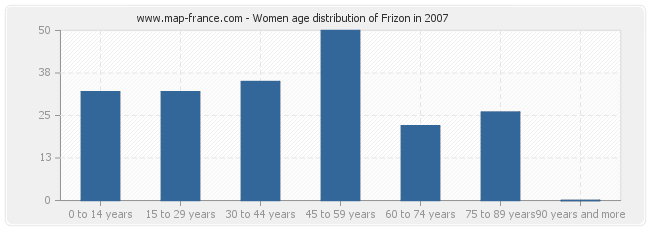 Women age distribution of Frizon in 2007