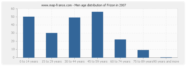 Men age distribution of Frizon in 2007
