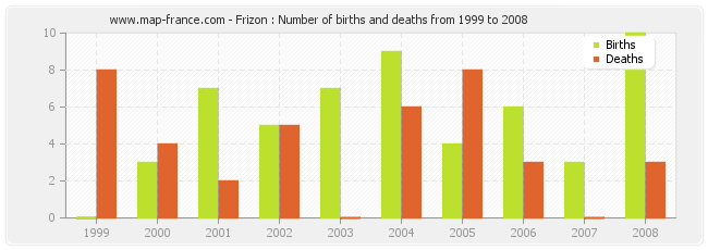 Frizon : Number of births and deaths from 1999 to 2008