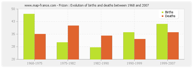 Frizon : Evolution of births and deaths between 1968 and 2007
