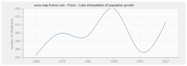 Frizon : Cubic interpolation of population growth